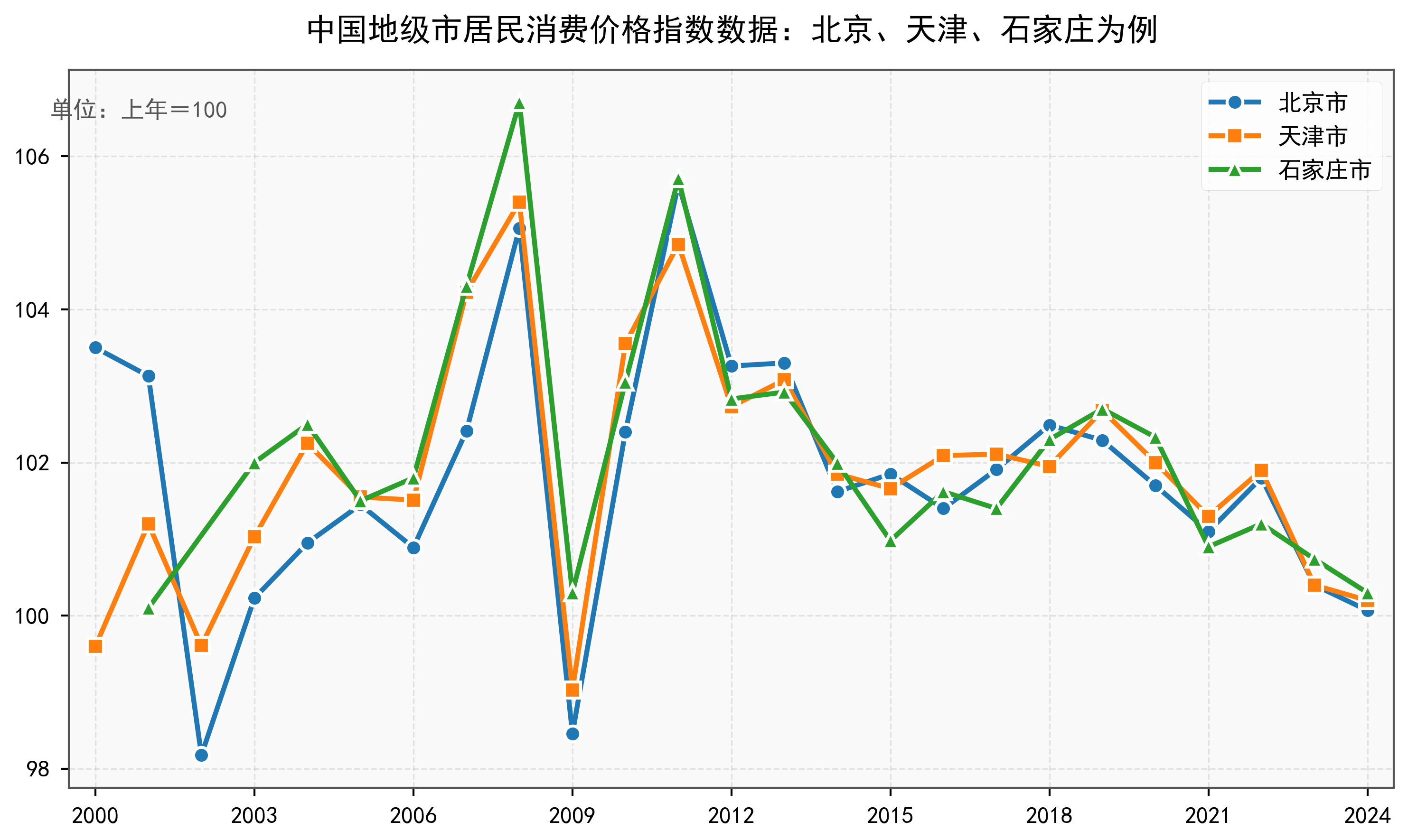 中国地级市居民消费价格指数数据：2000-2024年